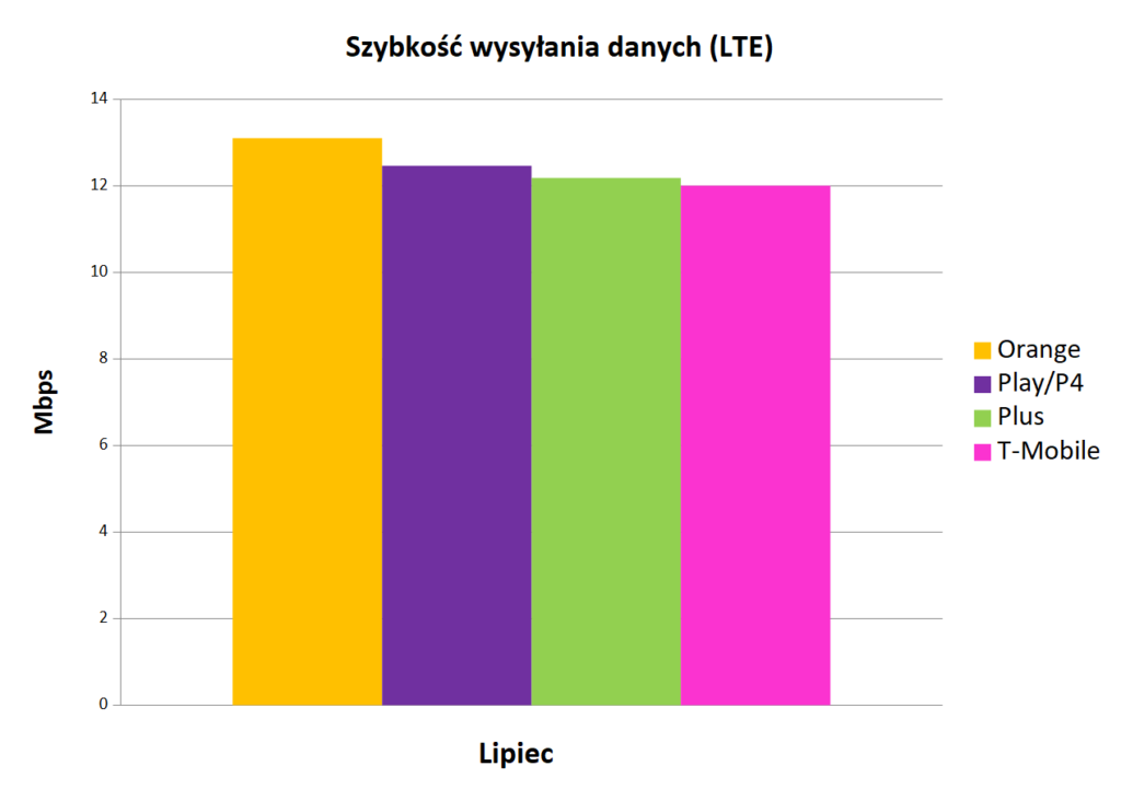 Internet mobilny w Polsce   szybkoÅÄ wysyÅania danych LTE